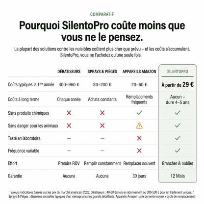 SilentoPro | Répulsif anti-nuisibles à ultrasons – Éloigne plus de 14 nuisibles durablement